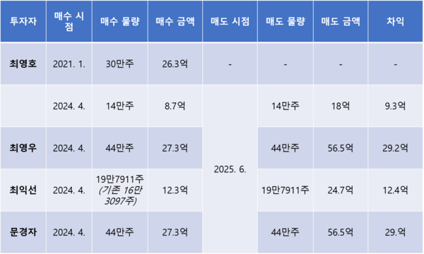 최영호씨와 특수관계자들의 에이비온 주식 매매 동향. 자료/전자공시시스템