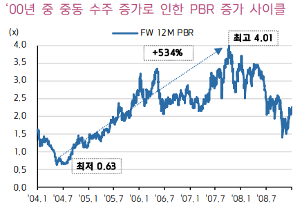 자료/키움증권